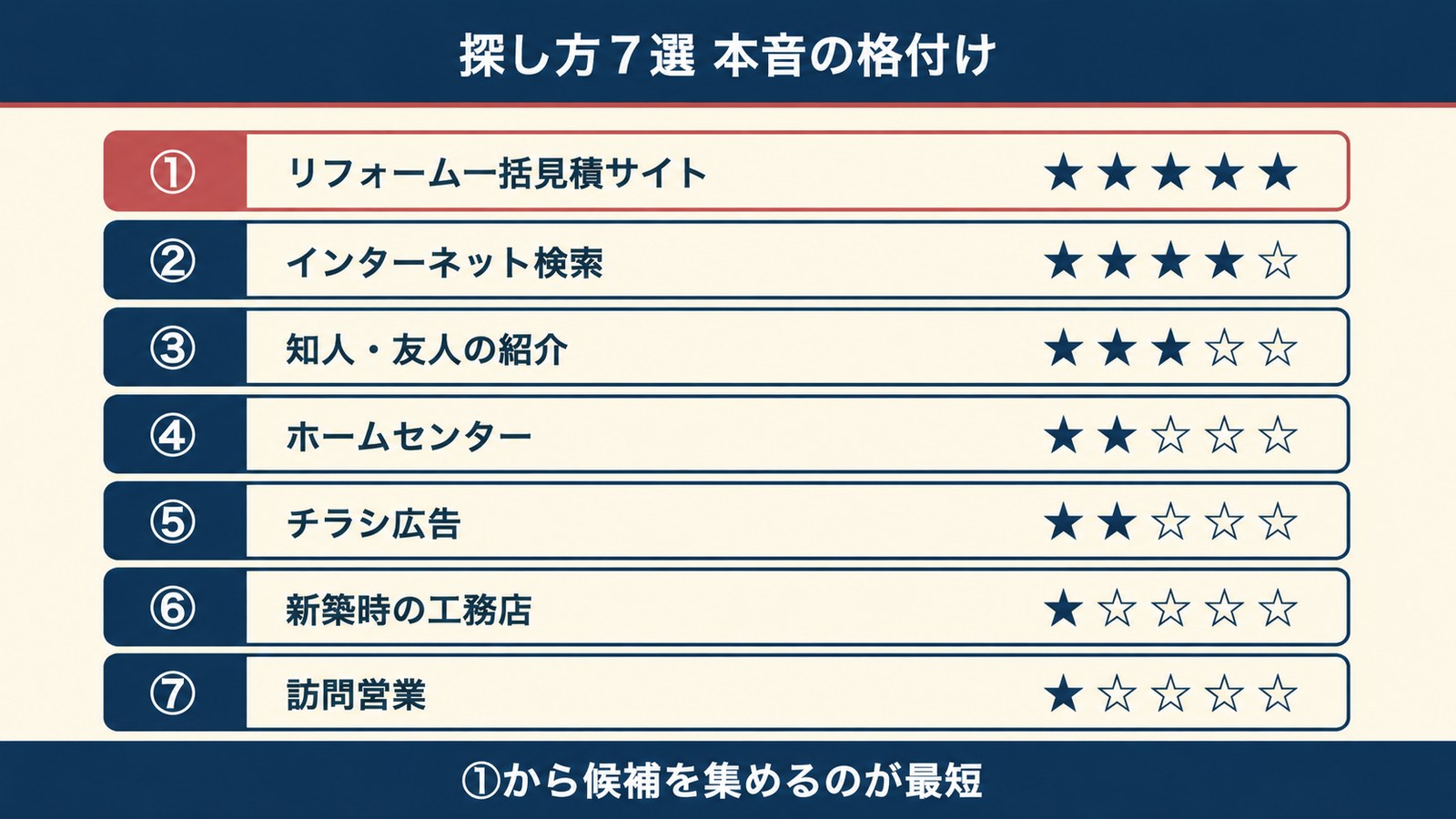 リフォーム業者の探し方7選 本音の格付け