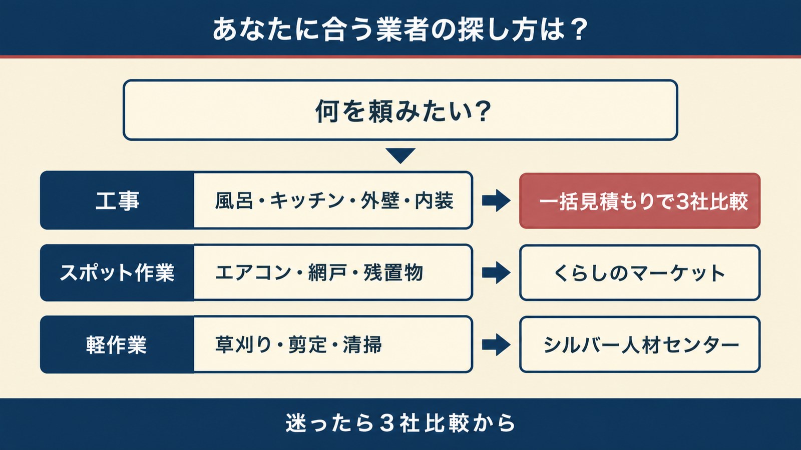あなたに合うリフォーム業者の探し方 30秒診断チャート