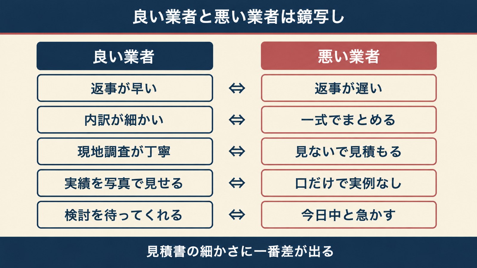 良いリフォーム業者と悪い業者の見分け方5つの対比
