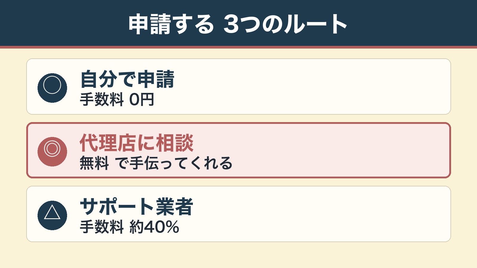 火災保険を申請する3つのルート