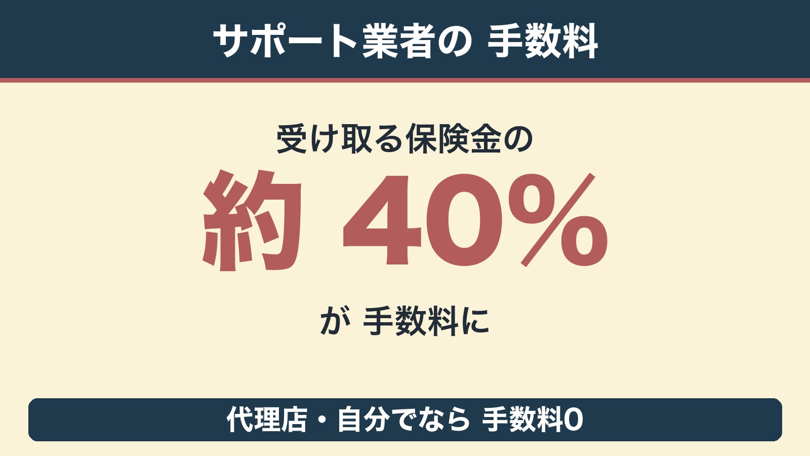 申請サポート業者の手数料は約40%