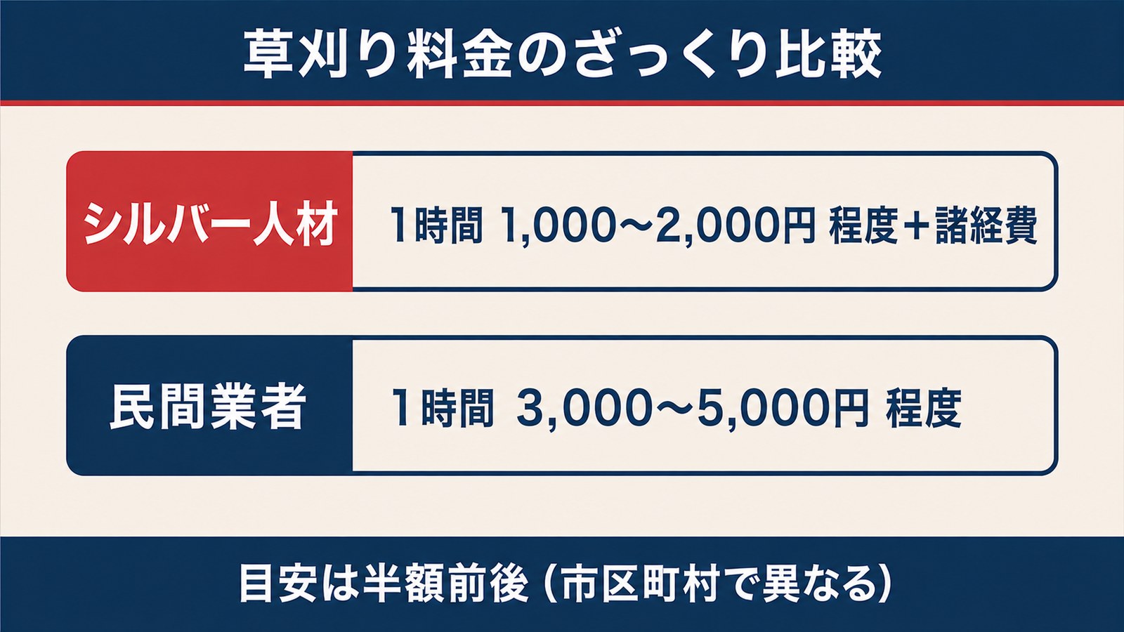 シルバー人材センターと民間業者の草刈り料金比較