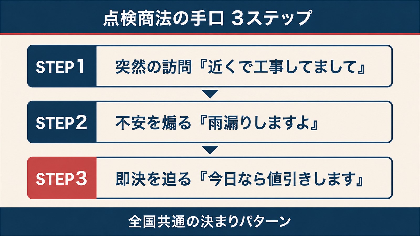 点検商法の手口3ステップ